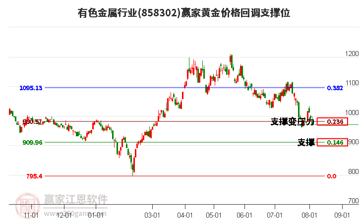 有色金属行业黄金价格回调支撑位工具