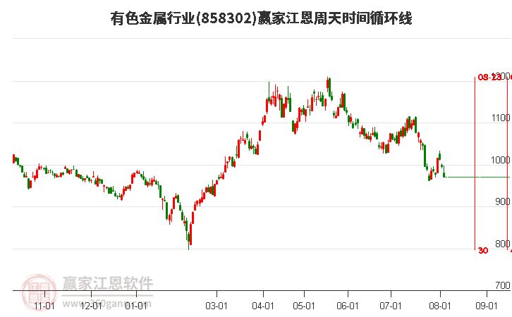 有色金属行业江恩周天时间循环线工具