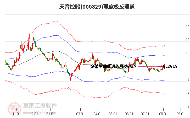 000829天音控股赢家极反通道工具