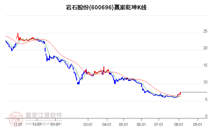 600696岩石股份赢家乾坤K线工具