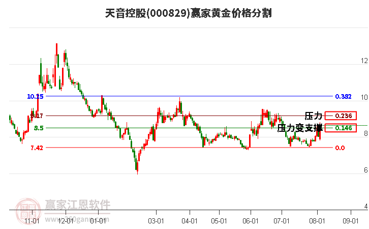 000829天音控股黄金价格分割工具