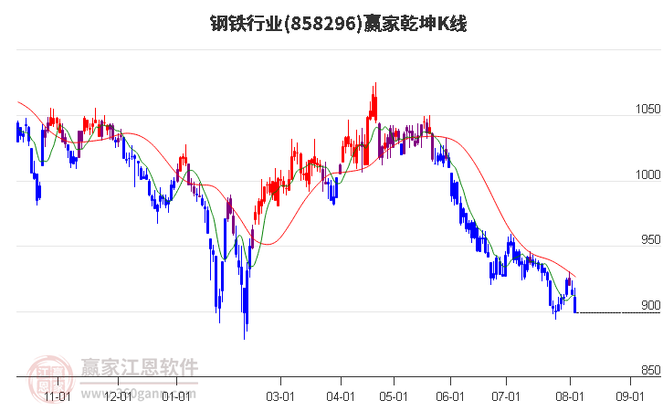 858296钢铁赢家乾坤K线工具