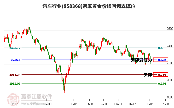 汽车行业黄金价格回调支撑位工具