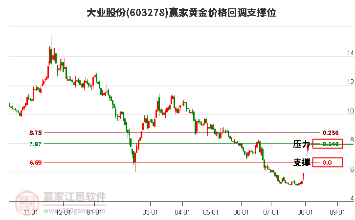 603278大业股份黄金价格回调支撑位工具