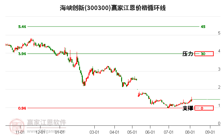 300300海峡创新江恩价格循环线工具