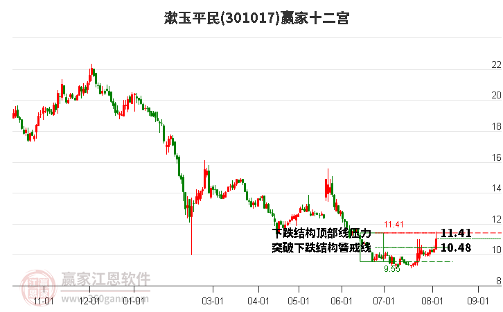 301017漱玉平民赢家十二宫工具