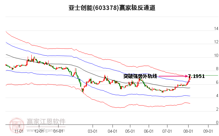 603378亚士创能赢家极反通道工具