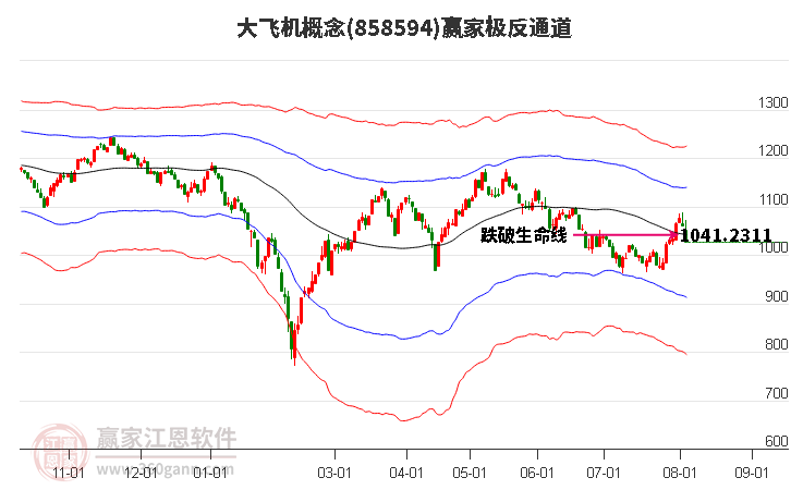 858594大飞机赢家极反通道工具