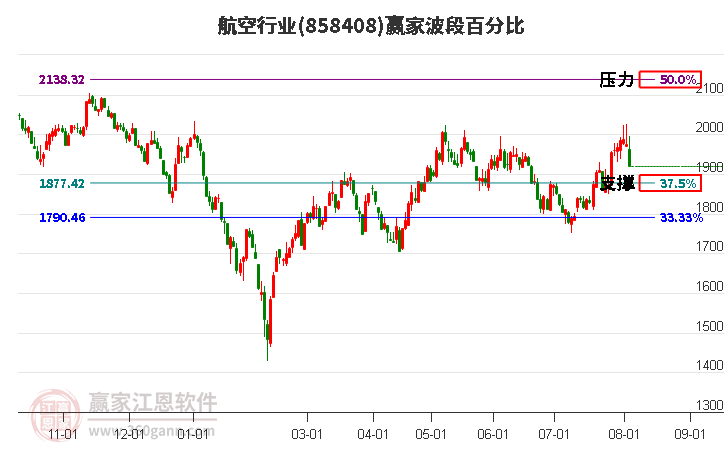 航空行业波段百分比工具