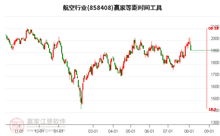 航空行业等距时间周期线工具