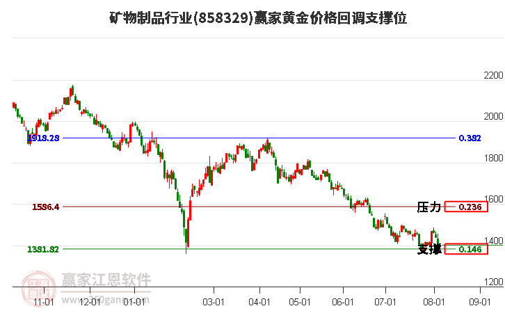 矿物制品行业黄金价格回调支撑位工具