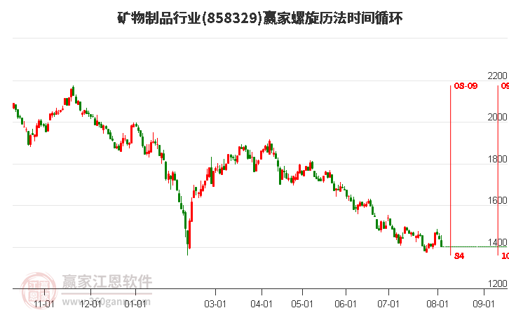 矿物制品行业螺旋历法时间循环工具