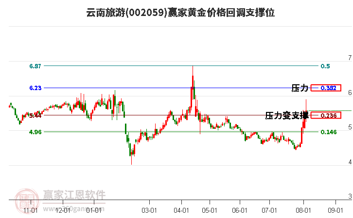 002059云南旅游黄金价格回调支撑位工具