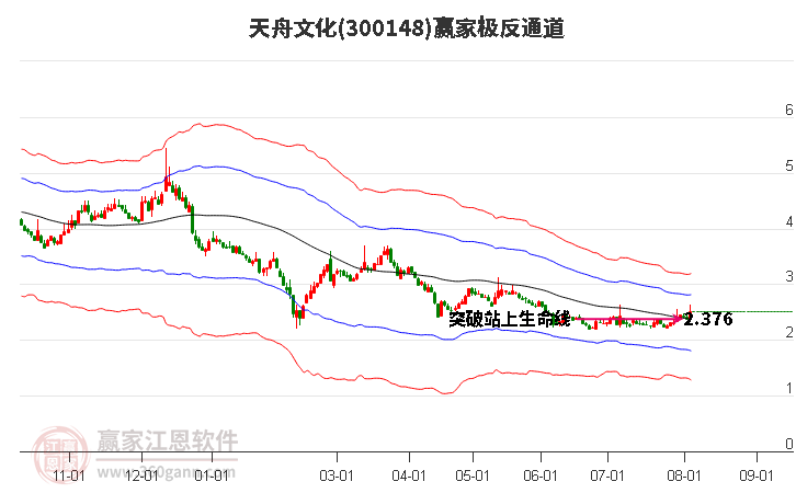 300148天舟文化赢家极反通道工具