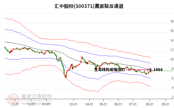 300371汇中股份赢家极反通道工具