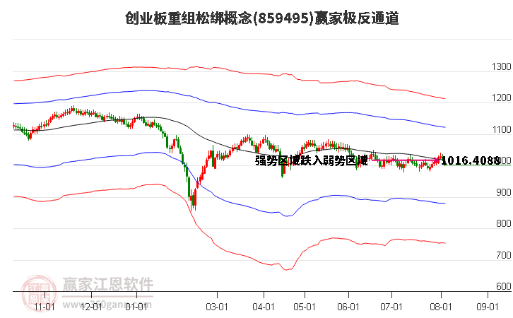 859495创业板重组松绑赢家极反通道工具