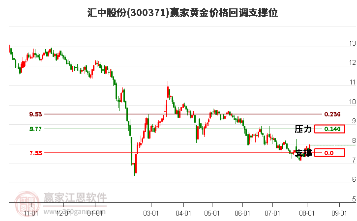 300371汇中股份黄金价格回调支撑位工具