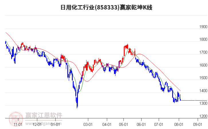 858333日用化工赢家乾坤K线工具