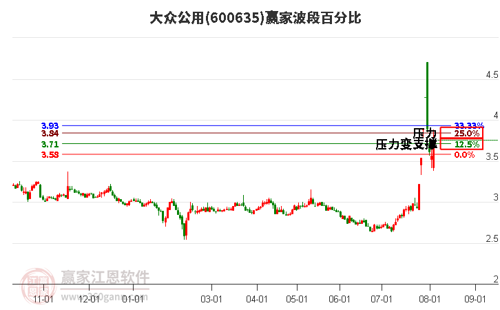 600635大众公用波段百分比工具