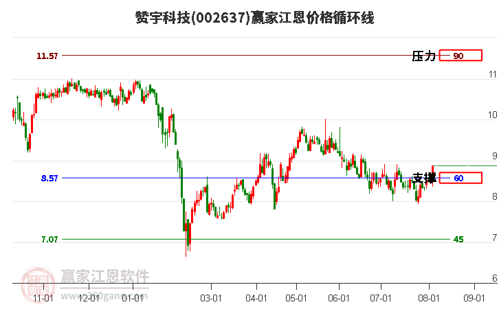 002637赞宇科技江恩价格循环线工具