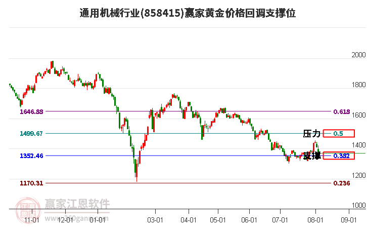 通用机械行业黄金价格回调支撑位工具