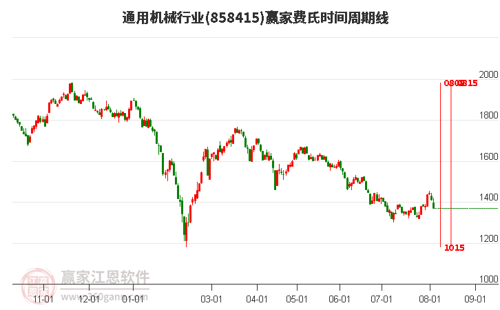 通用机械行业费氏时间周期线工具