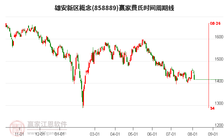 雄安新区概念费氏时间周期线工具