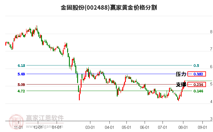 002488金固股份黄金价格分割工具