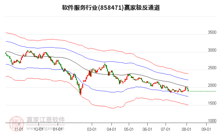 858471软件服务赢家极反通道工具