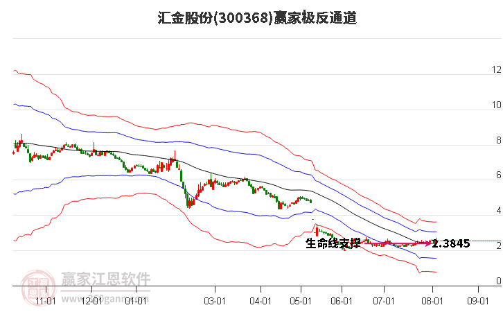 300368汇金股份赢家极反通道工具