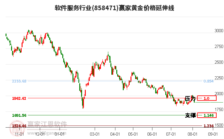 软件服务行业黄金价格延伸线工具