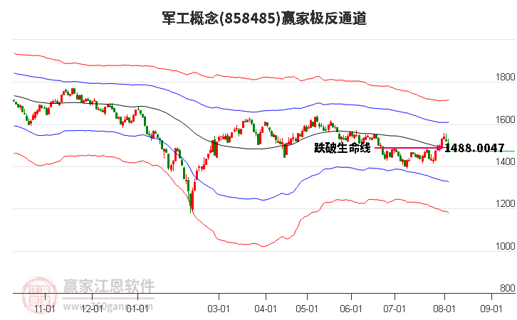 858485军工赢家极反通道工具