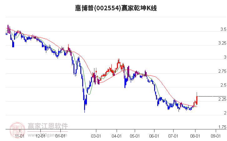 002554惠博普赢家乾坤K线工具