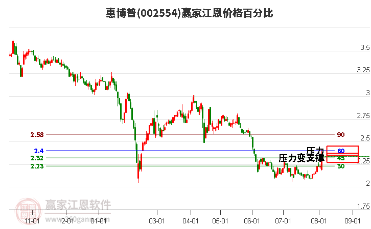 002554惠博普江恩价格百分比工具