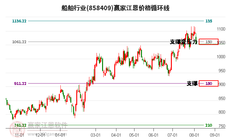 船舶行业江恩价格循环线工具