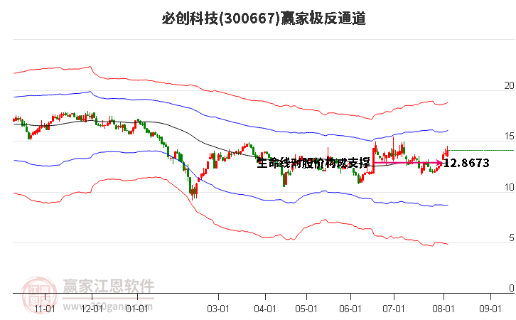 300667必创科技赢家极反通道工具