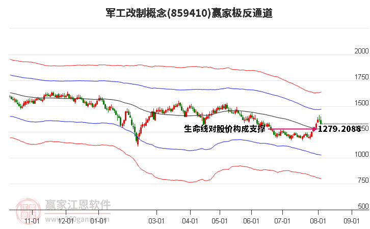 859410军工改制赢家极反通道工具