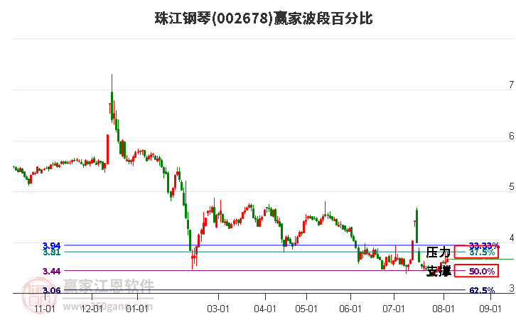 002678珠江钢琴波段百分比工具