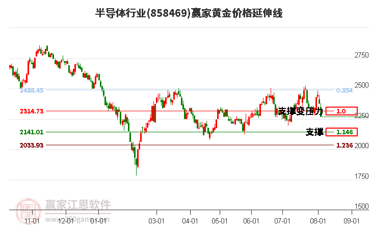 半导体行业黄金价格延伸线工具