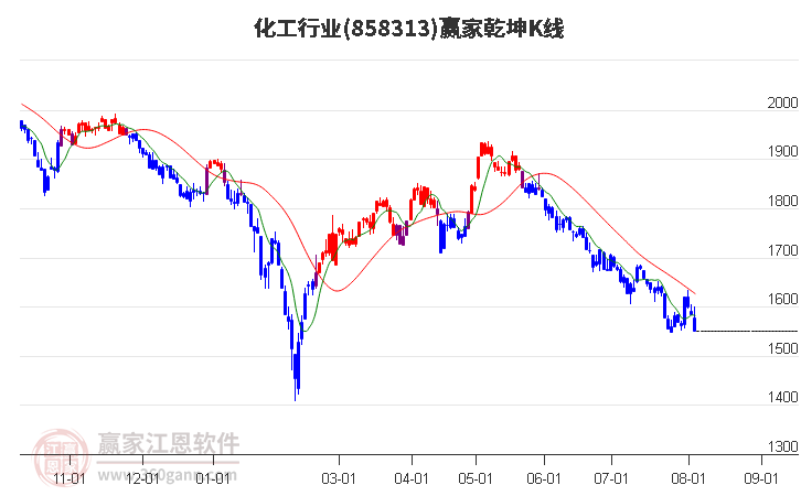 858313化工赢家乾坤K线工具