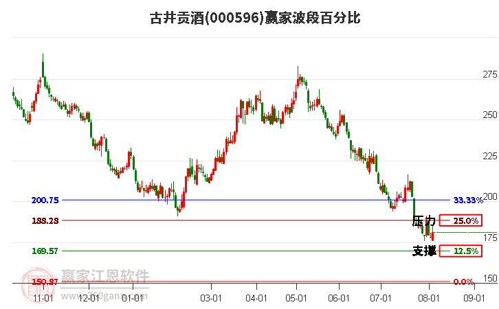 000596古井贡酒波段百分比工具