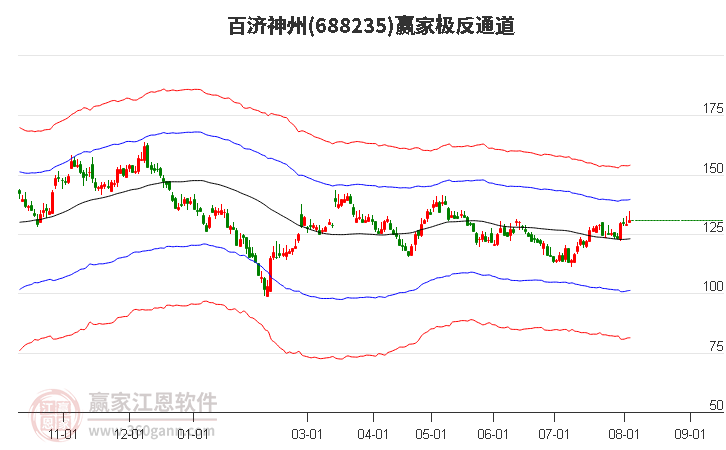 688235百济神州赢家极反通道工具