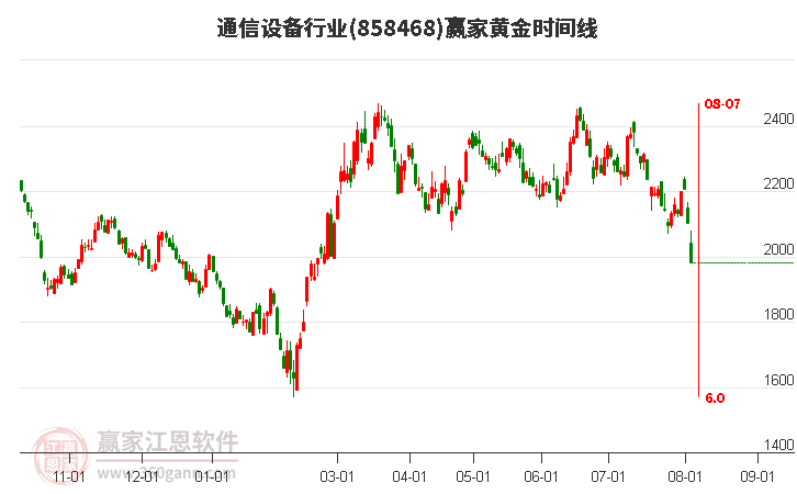 通信设备行业黄金时间周期线工具