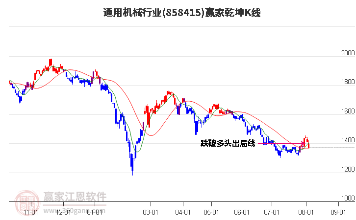 858415通用机械赢家乾坤K线工具