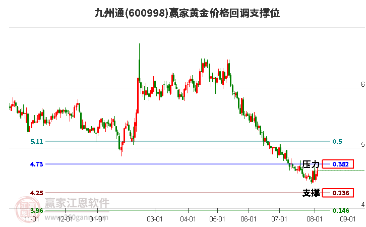 600998九州通黄金价格回调支撑位工具