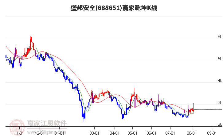 688651盛邦安全贏家乾坤K線工具 688651盛邦安全贏家乾坤K線工具