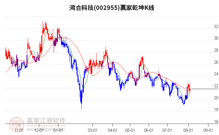 002955鸿合科技赢家乾坤K线工具