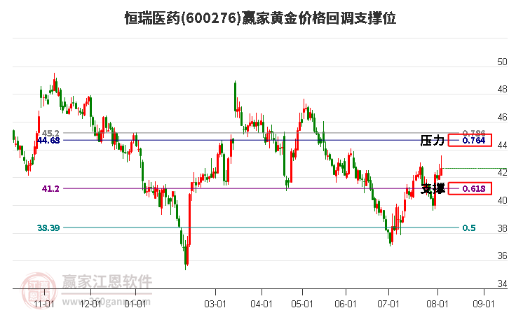 600276恒瑞医药黄金价格回调支撑位工具