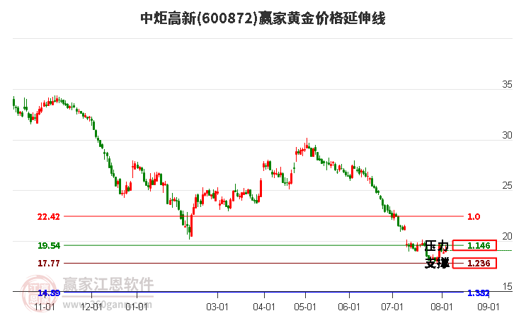 600872中炬高新黄金价格延伸线工具