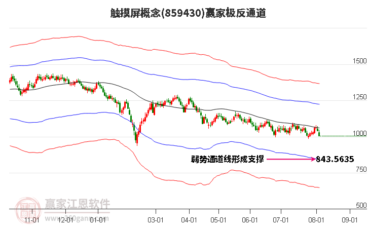 859430触摸屏赢家极反通道工具